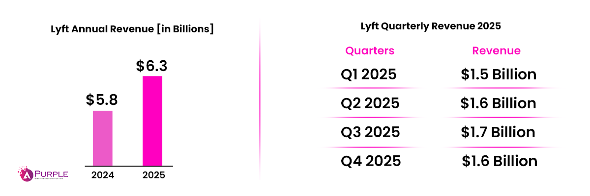 lyft annual revenue statistics