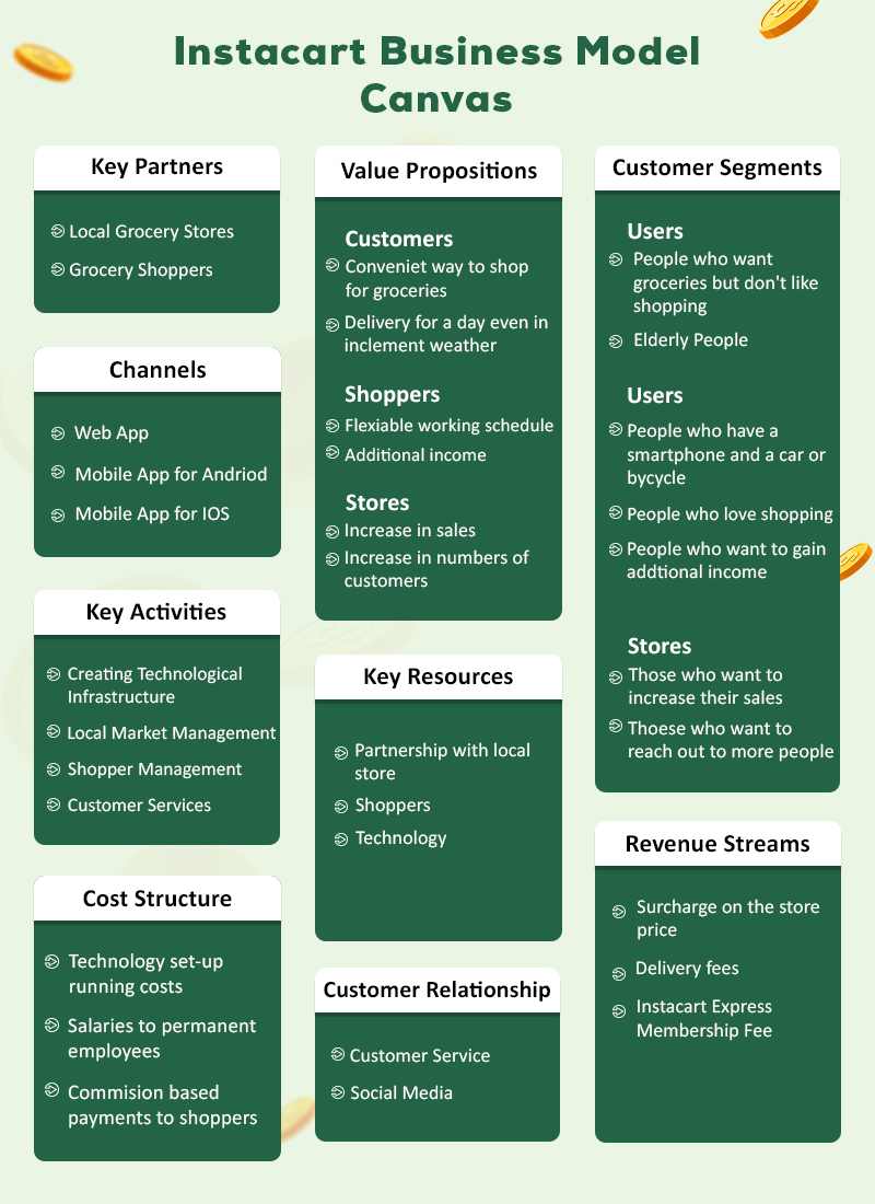 Top instacart business model canvas