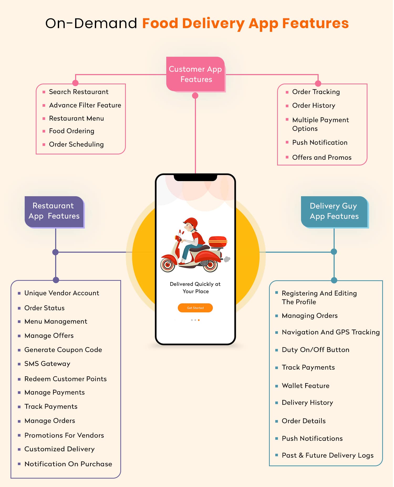On Demand Food Delivery App Features