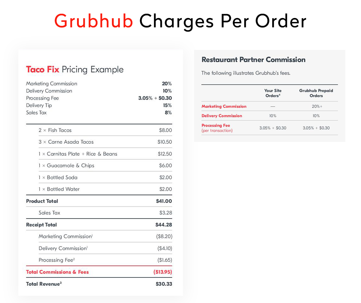 Best GrubHub Revenue Model
