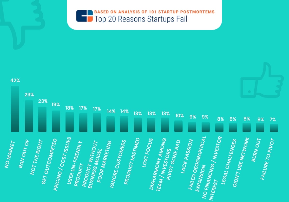 why startup fail: infographic