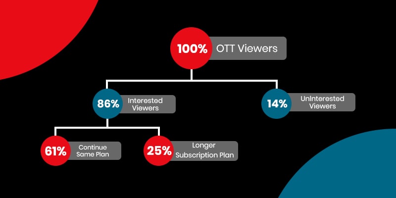 OTT Platform Viewers