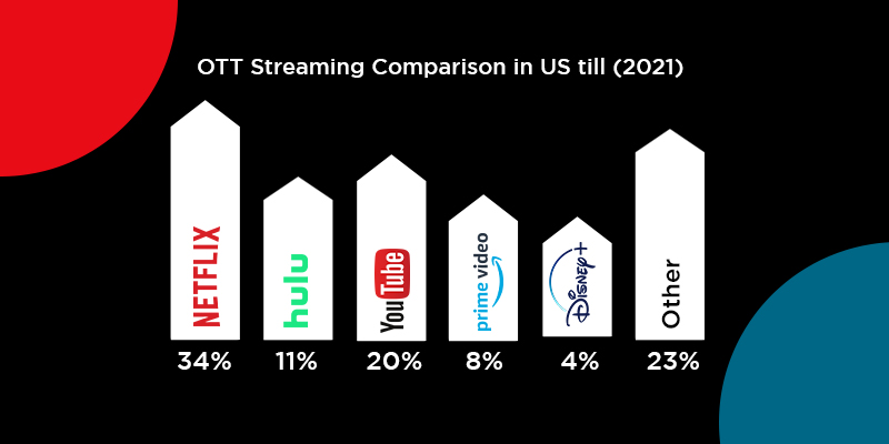 ott streaming comparison in us