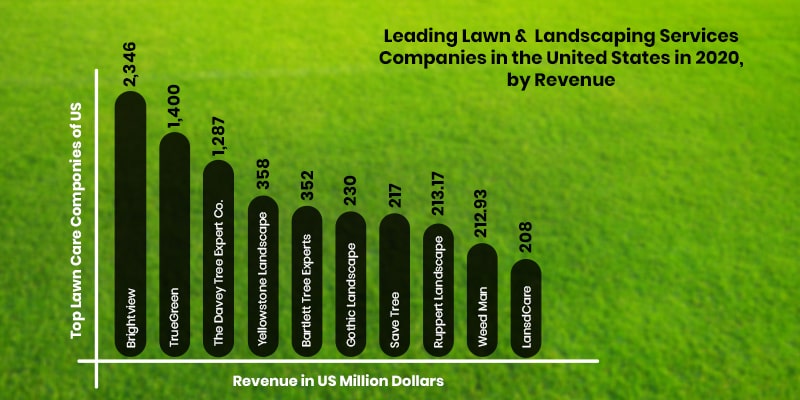 Lawn Care Service Leaders in US