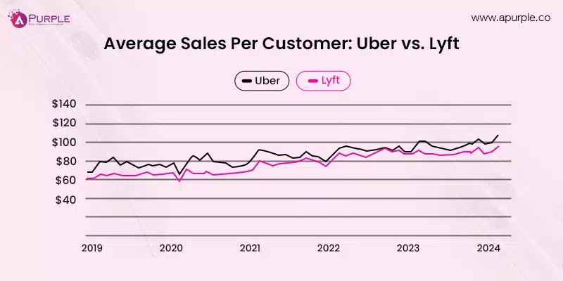 lyft vs uber sales per customer