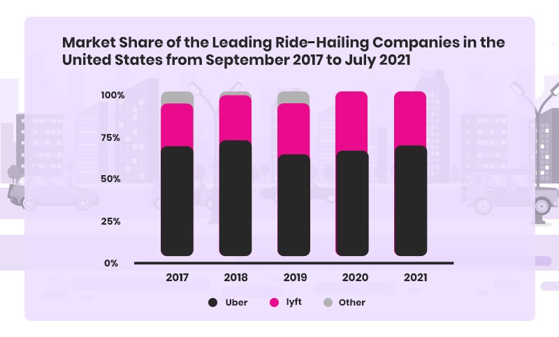 market shares of taxi app in us