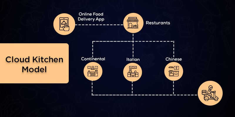 Cloud Kitchen Business Model