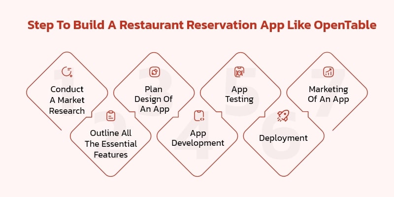 Step to build a Restaurant Reservation App Like OpenTable