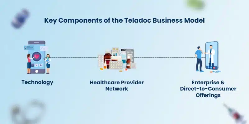 components of teladoc