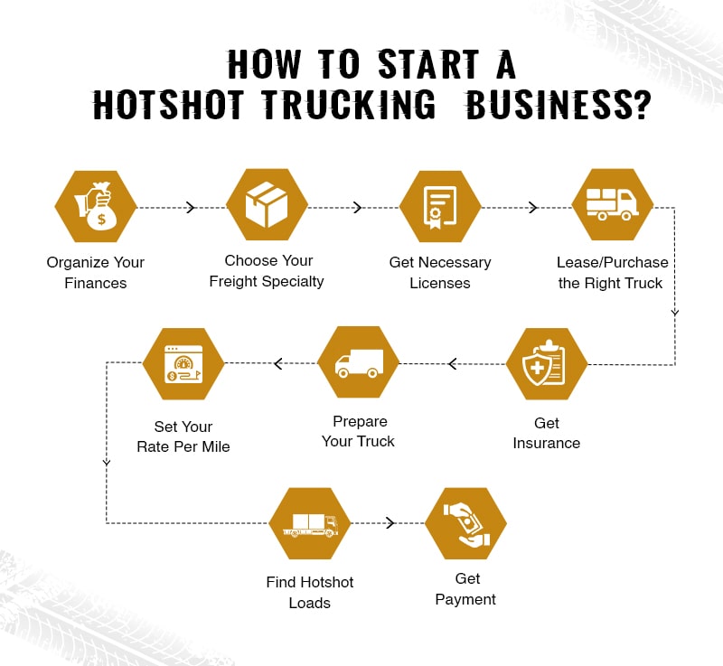 Steps to Start a Hotshot Trucking Business