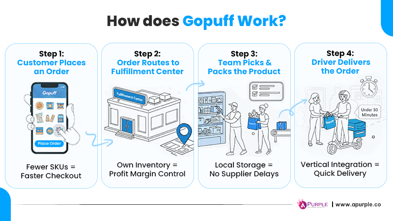 how does gopuff work