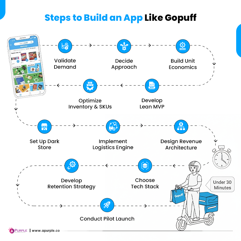 steps to build an app like gopuff
