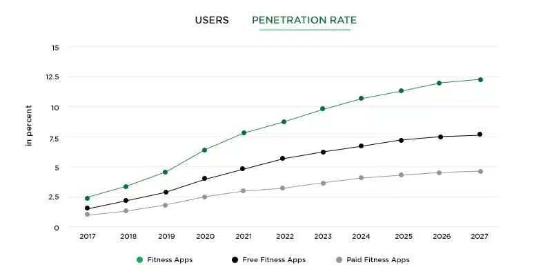 revenue in the Fitness Apps segment