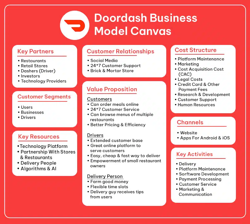 doordash business model canvas