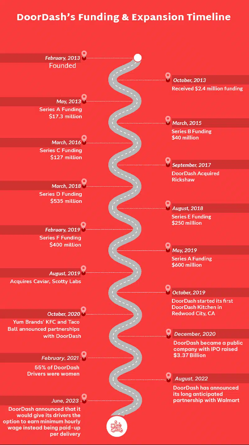 doordash revenue model