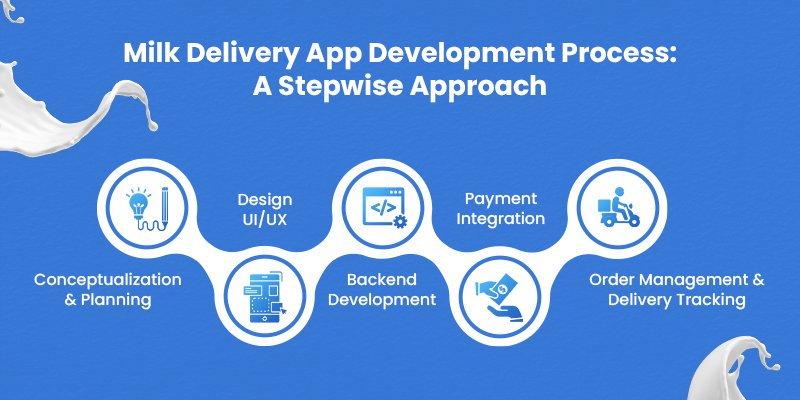 milk delivery app development process