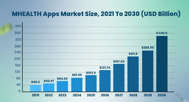 Medical app current market