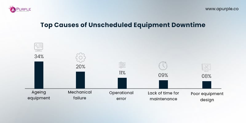 causes of unscheduled equipment downtime