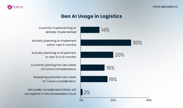 AI in Logistics: Complete Guide for Modern Supply Chains in 2026