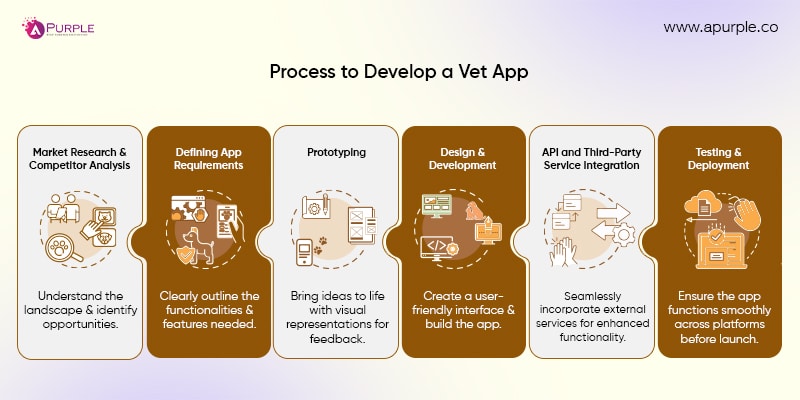 process to develop vet app