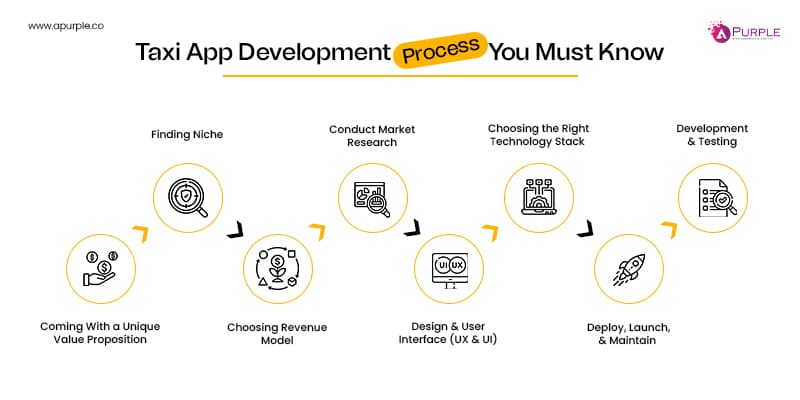 taxi app development process