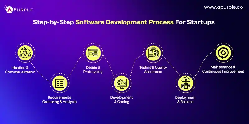 software development process for startups