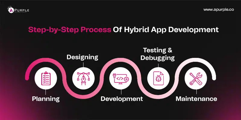 Process to build hybrid app