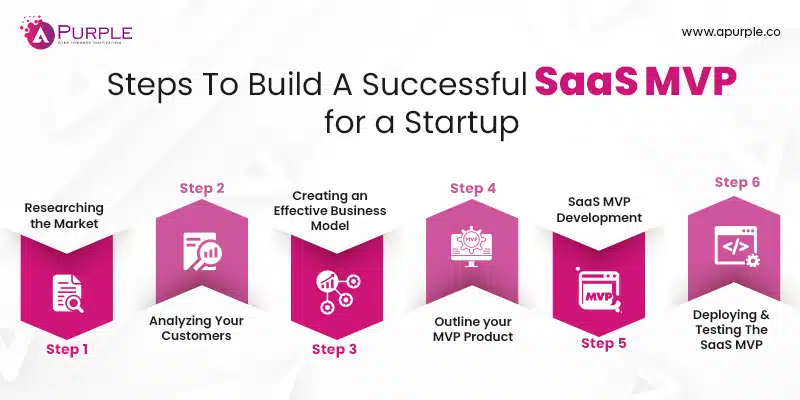 process to build saas mvp