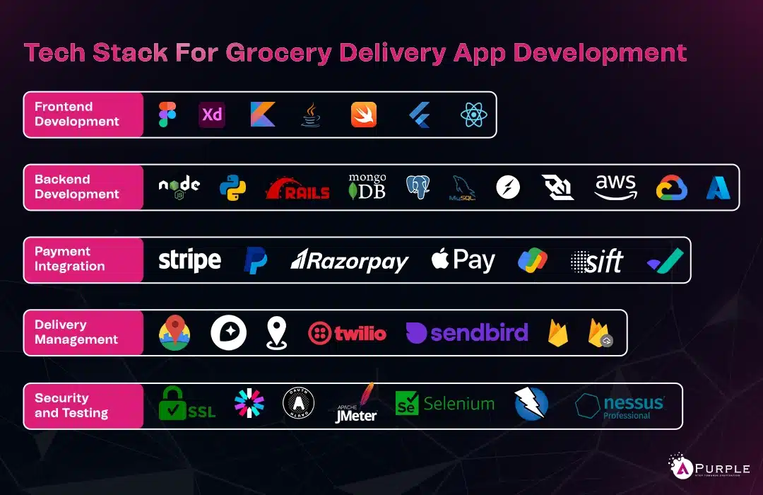 Tech stack for grocery app development