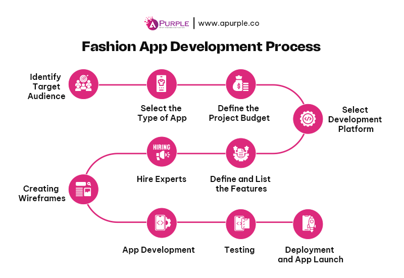 Fashion app development process