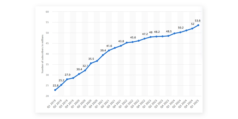 hulu usage statics by paying subscribers