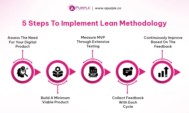 steps to implement lean methodology for startup