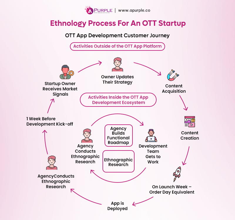 create ott app example for create an app