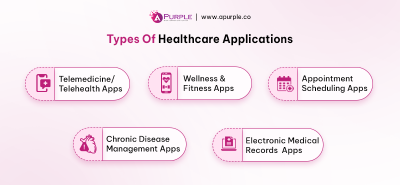 Healthcare App Development Cost Based On App Type