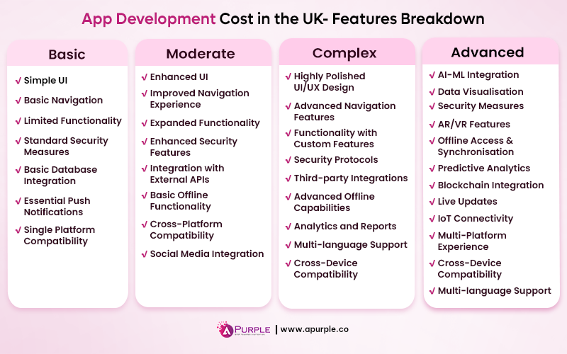 cost of app development features wise brreakdown