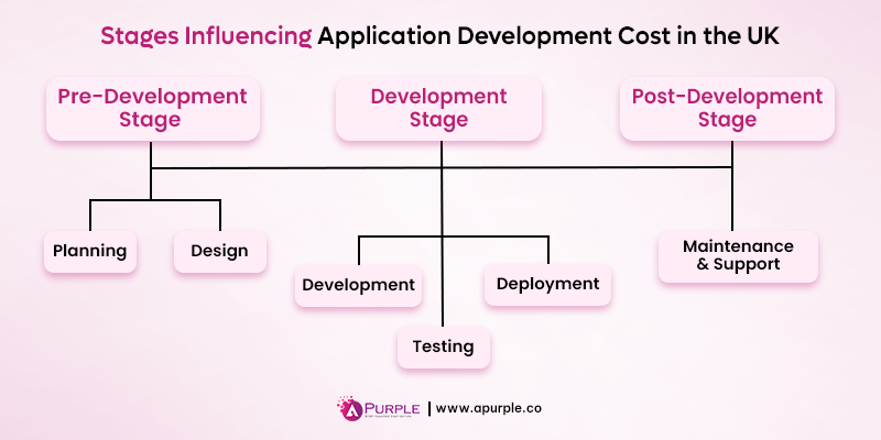 different stages that affect application development cost in uk