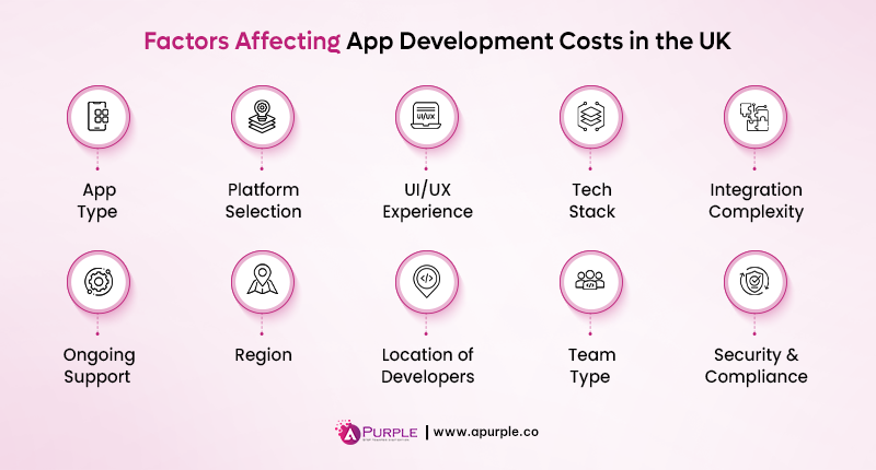 factors influence cost of app development in uk
