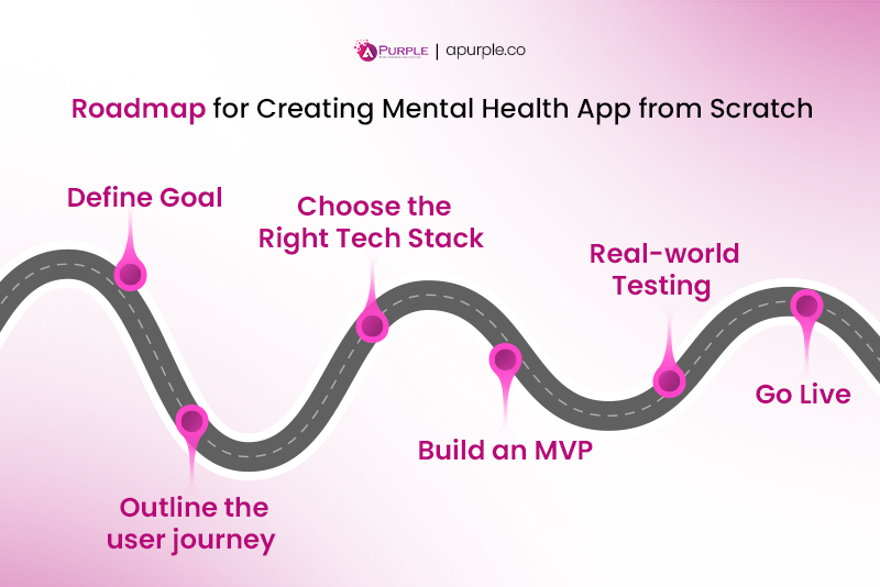 how to build mental health app from scratch