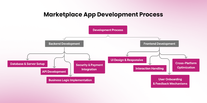 marketplace app development process