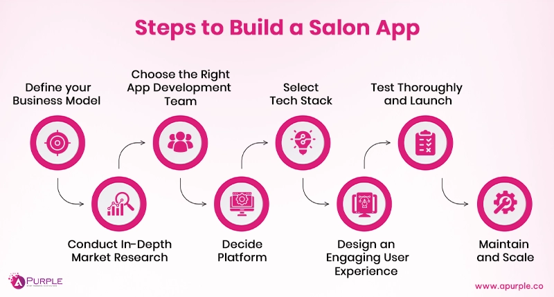 steps to build salon application