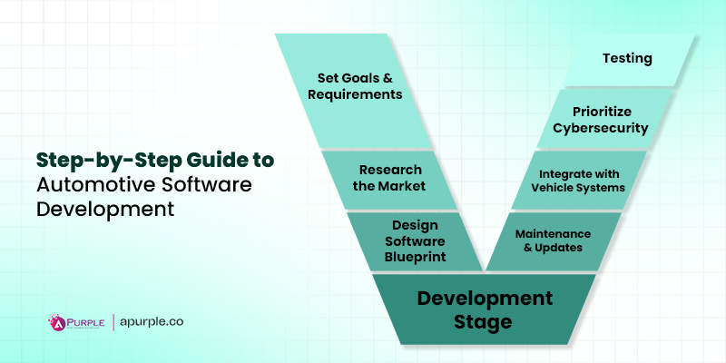 automotive software development process