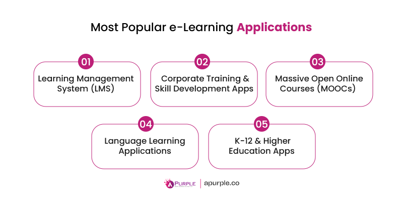popular types of elearning applications