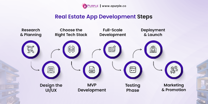 real estate app development process step by step