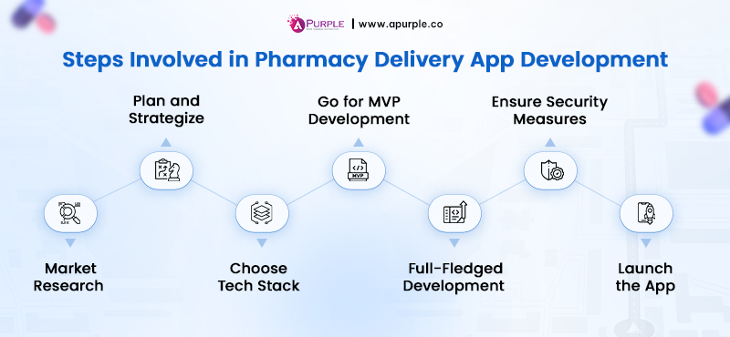 pharmacy delivery app development steps