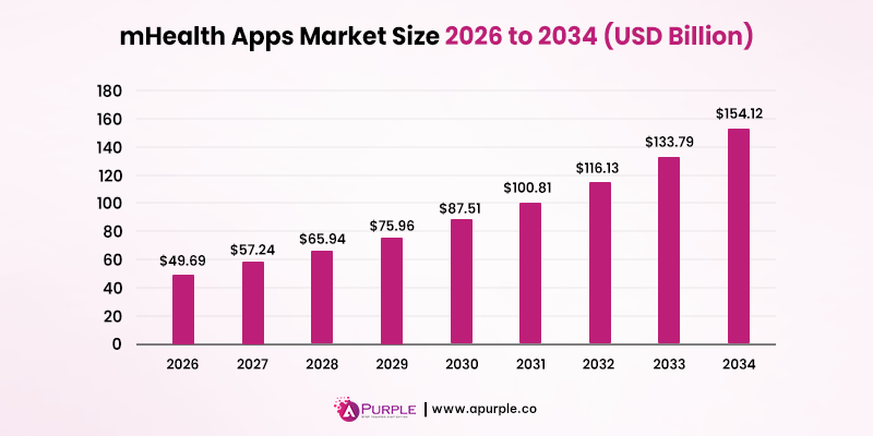 mhealth apps market size