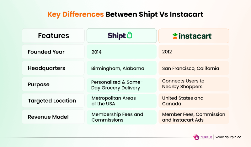 difference between shipt vs instacart