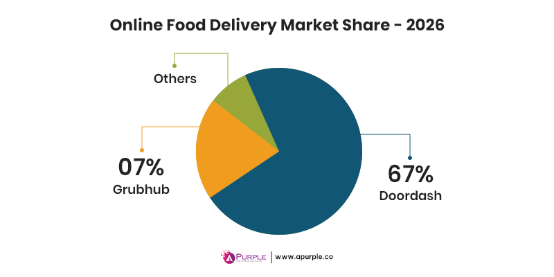doordash vs grubhub market sharep details