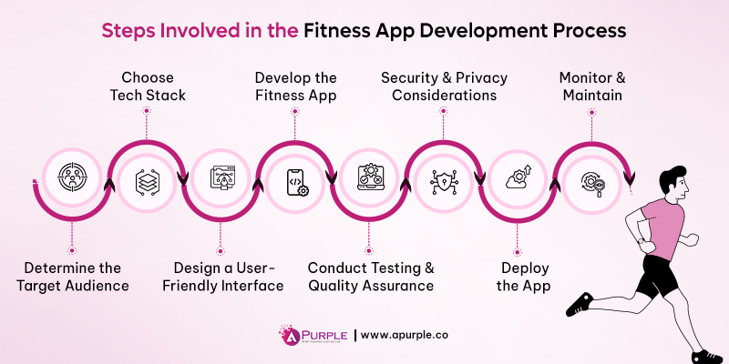 fitness app development processs step by step