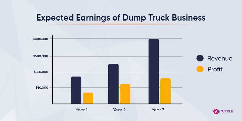 how much earn by starting dump truck business