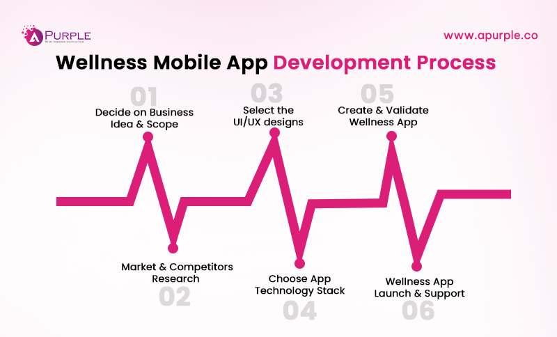 how to build a wellness app all steps